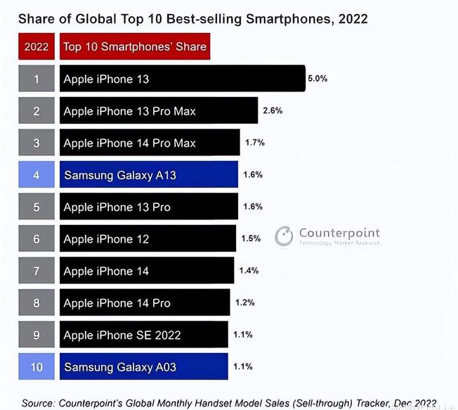 云城苹果维修分享:为什么iPhone14的销量不如iPhone13? 