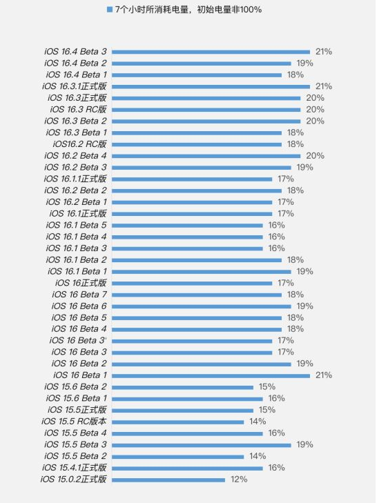 云城苹果手机维修分享iOS 16.4 Beta 3续航跑分等测试结果汇总 