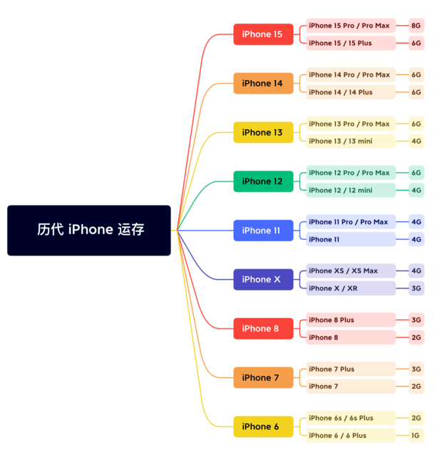 云城苹果维修网点分享苹果历代iPhone运存汇总 