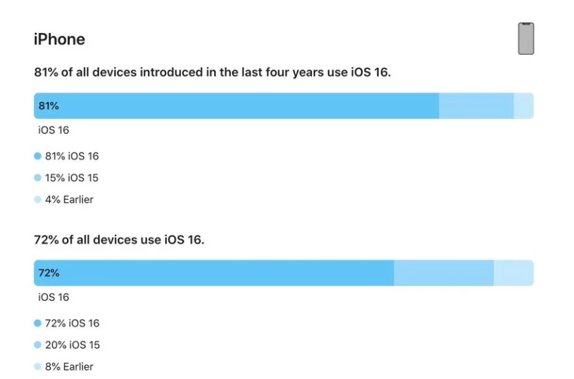 云城苹果手机维修分享iOS 16 / iPadOS 16 安装率 