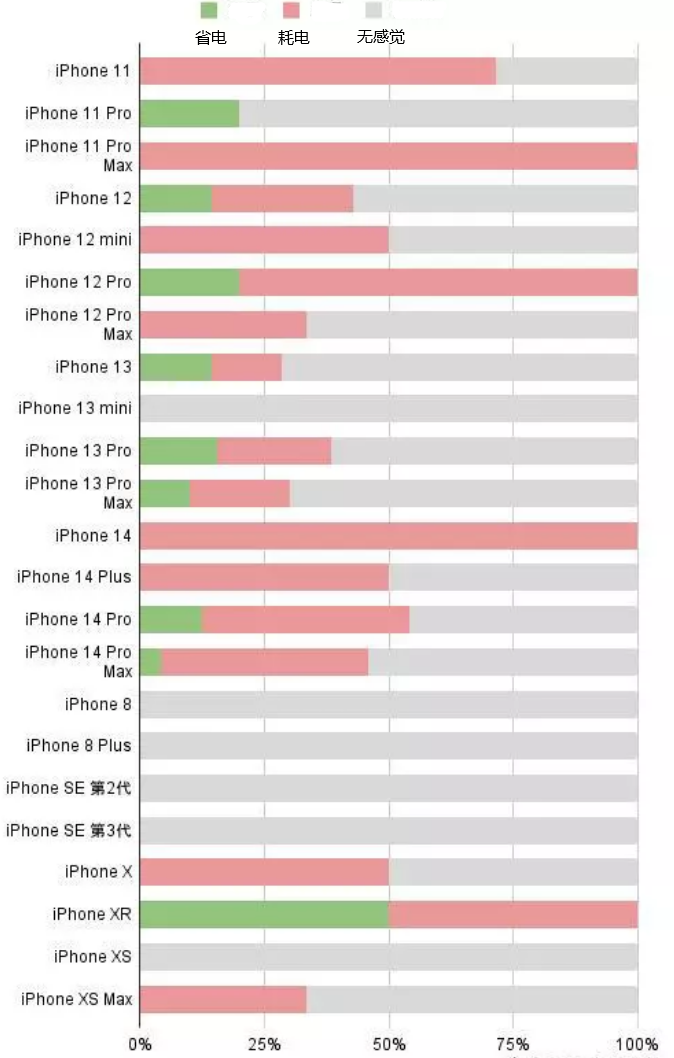 云城苹果手机维修分享iOS16.2太耗电怎么办？iOS16.2续航不好可以降级吗？ 