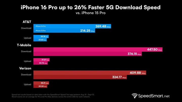 云城苹果手机维修分享iPhone 16 Pro 系列的 5G 速度 